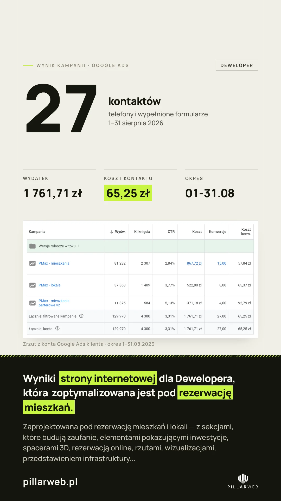 Zrzut z konta Google Ads dewelopera za sierpień 2026: 27 kontaktów, wydatek 1 761,71 zł, koszt jednego kontaktu 65,25 zł