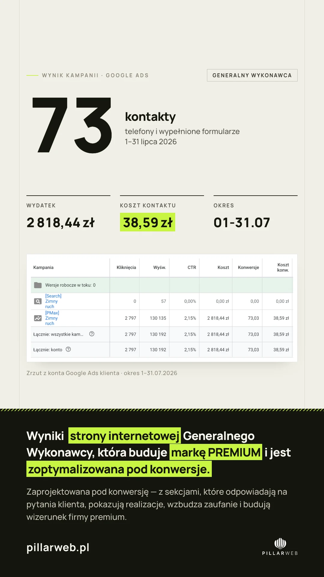 Zrzut z konta Google Ads generalnego wykonawcy za lipiec 2026: 73 kontakty, wydatek 2 818,44 zł, koszt jednego kontaktu 38,59 zł