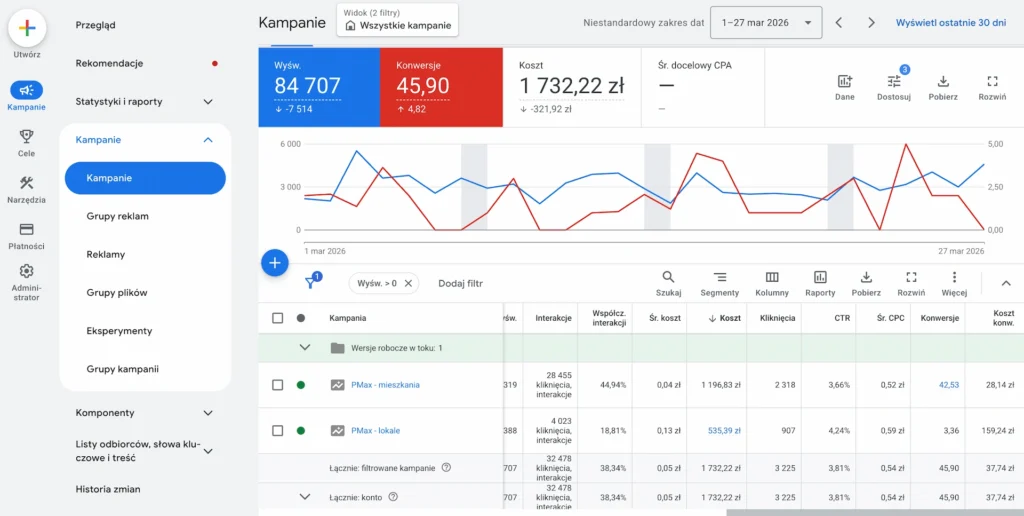 Wyniki kampanii Google Ads dla firmy budowlanej prowadzonej przez Pillar Web